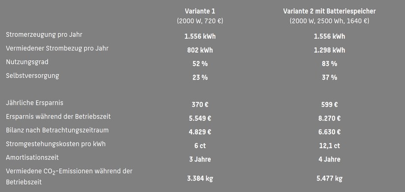 BKWs von Kleines Kraftwerk: Die Variante mit Anker Solix Solarbank 3 erzielt einen deutlich höheren Gewinn (Bilanz).