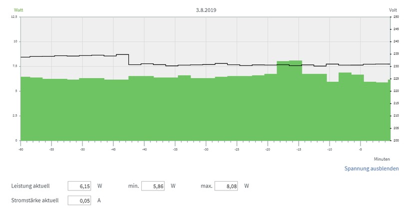 Der Devolo-PLC-Adapter mit WLAN hat im Test 5,86 bis 8,08 Watt benötigt (Screenshot: Harald Karcher / mit FRITZ!DECT 200 Software).