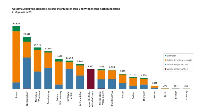 Daten zum PV-Ausbau in Deutschland (Quelle: Bundesnetzagentur)