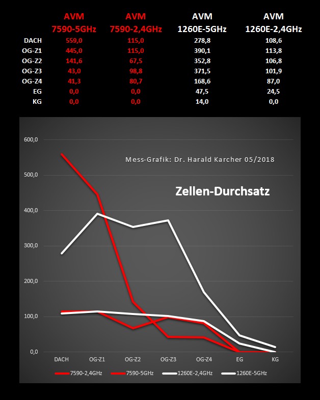 Der Mehrwert des Powerline-Adapters AVM FRITZ!Powerline 1260E kam ab dem zweiten OG-Zimmer (OG-Z2) bis in den Keller (KG) zum Tragen: Ab dem OG-Z2 verläuft vor allem die weiße 5-GHz-Kurve deutlich höher als die zwei roten Speed-Kurven der Fritzbox 7590.