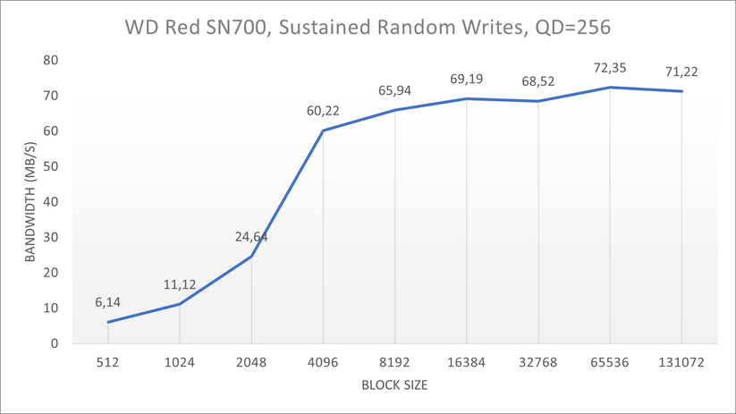 WD Red SN700 - Sustained Random Write
