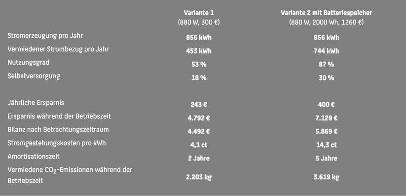 Laut Stecker-Solar-Simulator rechnet sich das BKW mit Vitapower-Speicher und einer Kapazität von 2 kWh zwar erst nach fünf Jahren, dafür erzielt die Mini-PV-Anlage während der 20-jährigen Nutzungszeit unter Berücksichtigung von Ersatzinvestitionen aber mit 5869 Euro einen um 1377 Euro höheren Gewinn als das BKW ohne Speicher.