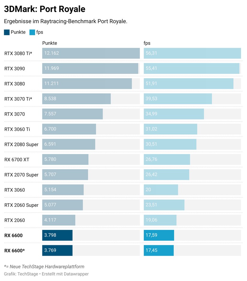 Der Port Royale Benchmark. 