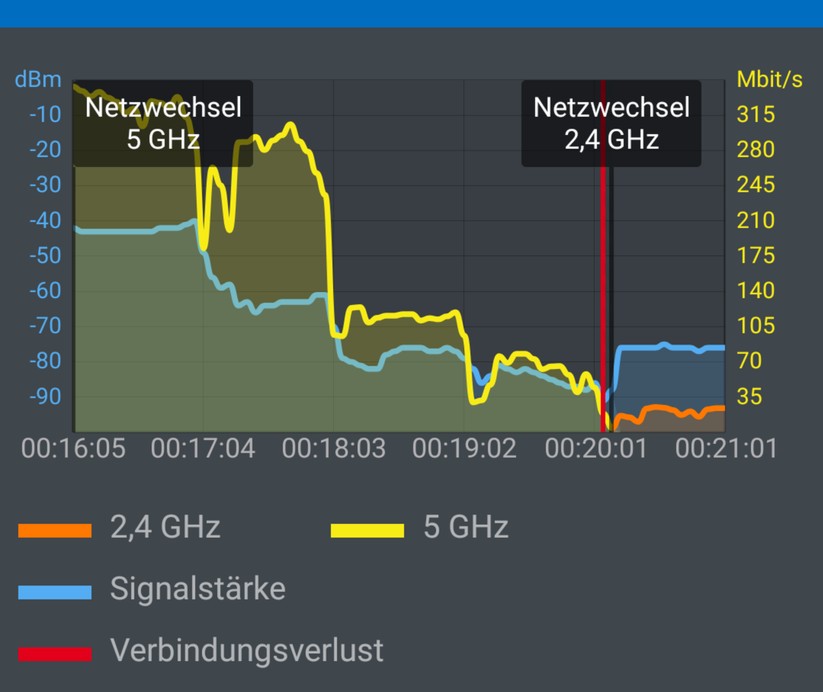 1er-Mesh: 5 Spalten, 5 Zimmer: Beim Übergang von Gelb auf Rot-Orange hat das Handy im hintersten Zimmer von 5 GHz auf das 2,4 GHz-Band herunter geschaltet. Kurz vor dem Umschalten hatte sich das Google-WiFi-System eine minimale Schaltpause gegönnt, am roten Strich in der Grafik (Bild: Harald Karcher).