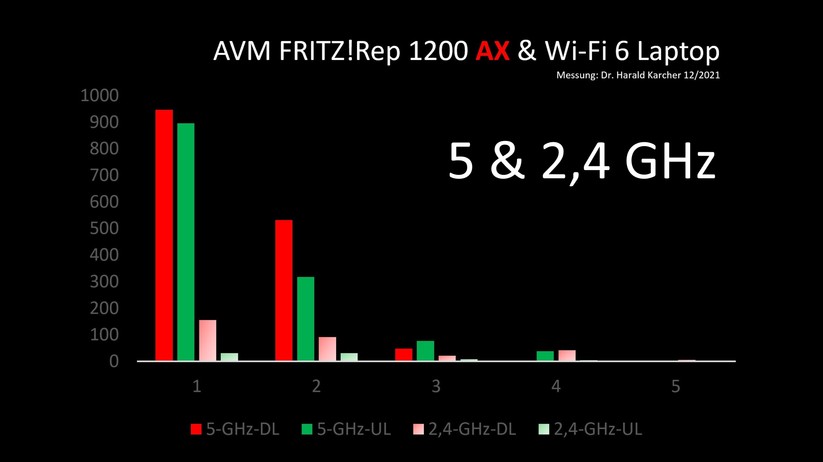 Ein Blick auf beide Frequenzbänder gleichzeitig - 2,4 und 5 GHz - macht es überdeutlich:Die Vorteile des Rep 1200 AX liegen im 5 GHz Band, und zwar bei kurzen Distanzen, also in Zimmer 1 und 2.Sogar Zimmer 3 versorgt der AVM 1200 AX via 5 GHz besser, als über das vermeintlich reichweiten-stärkere 2,4 GHz Band.Erst in den Räumen 4 und 5 macht der 1200 AX bei 5 GHz schlapp, und das 2,4 GHz Band schafft hier noch eine Art Notversorgung. Immerhin besser als gar nix.
