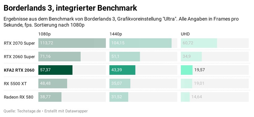 Das Ergebnis im Borderlands-3-Benchmark