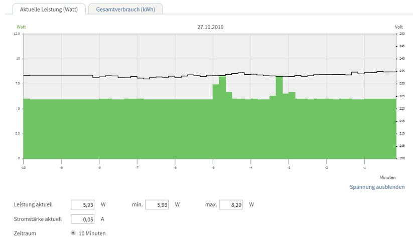 Der Ubiquiti AmpliFi HD Mesh-Router hat im Standby gut 5,9 Watt und beim Download einer großen Datei aus dem Internet knapp 8,3 Watt benötigt (Screenshot: Harald Karcher / mit FRITZ!DECT 200 & AVM 7590 Software).