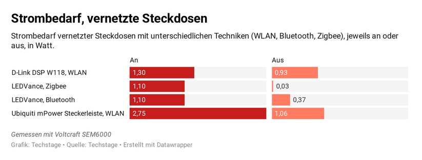 Unsere Messung unterschiedlicher vernetzer Steckdosen. Sie zeigt gut den Vorteil von Zigbee. 