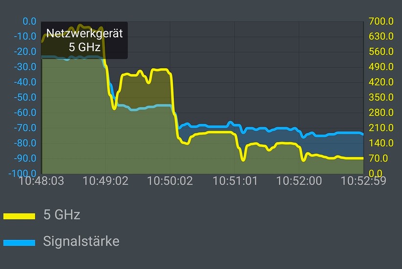 5 GHz Automatik-Modus: Hier war das Wifi-6-Handy Samsung Galaxy Note10+ über fünf Zimmer hinweg insgesamt 5 Minuten lang mit dem Wifi-6-Router TP-Link Archer AX6000 verbunden (Screenshot: Harald Karcher / mit AVM FRITZ!App WLAN).