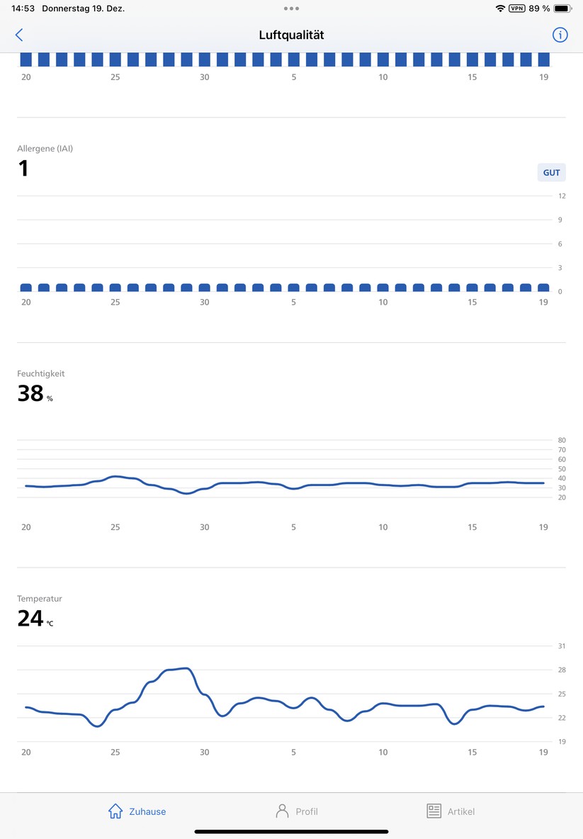 Mit der App Air+ können Anwender den Philips-Lufteiniger nicht nur einfach steuern und Zeitpläne anlegen. Sie bietet auch Informationen zur Funktionsweise des Geräts und zur Luftqualität. Außerdem integriert sie das Benutzerhandbuch und erläutert die Vorgehensweise für Reinigung und Austausch der Filter. 