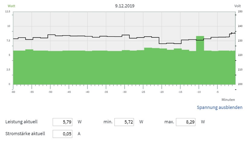 Stromverbrauch des Telekom Wifi Mesh Masters: Knapp 5,8 Watt im Standby. Maximal 8,3 Watt beim Internet-Surfen mit einem Samsung Galaxy Note10+ Handy (Screenshot: Harald Karcher / mit AVM FRITZ!DECT 200 Software).