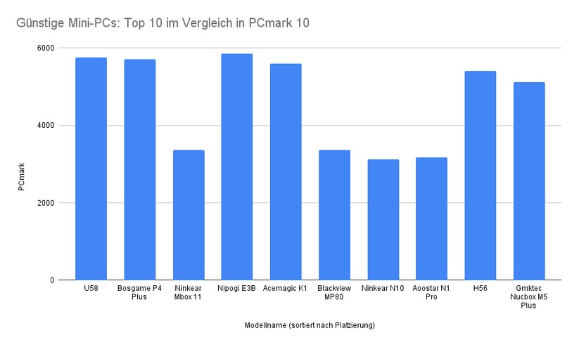Günstige Mini-PCs: Top 10 im Vergleich in PCmark 10 (Stand: 21. Oktober 2025)