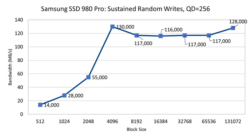 SSD 980 Pro - PCIe 4 - Sustained Random Writes