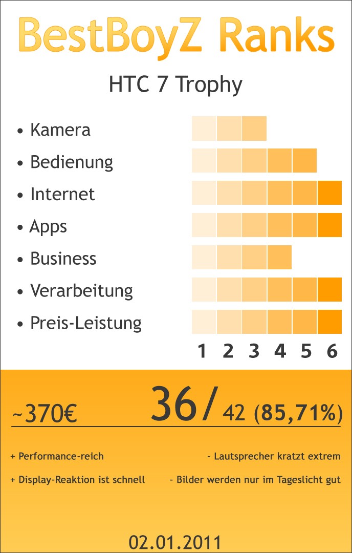 BestBoyZ Ranks zu dem HTC 7 Trophy