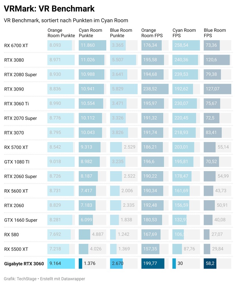 Geforce RTX 3060 - Benchmark