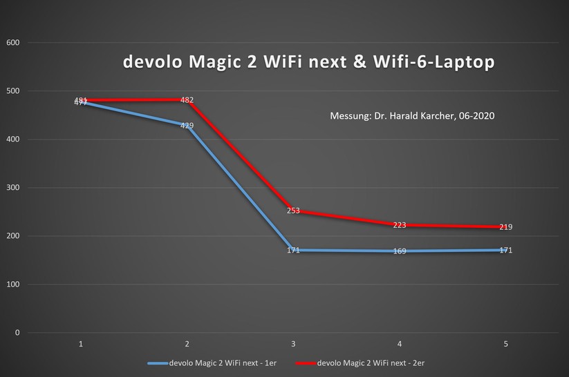 Messung durch fünf Räume: Zwei Devolo Magic 2 WiFi next Funker (rote Kurve) brachten ein bisschen mehr Surf-Speed in die Wohnung als nur einer (Bild: Harald Karcher).
