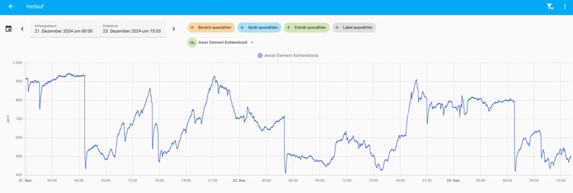 Awair Element: CO₂-Verlaufsdaten unter Home Assistant