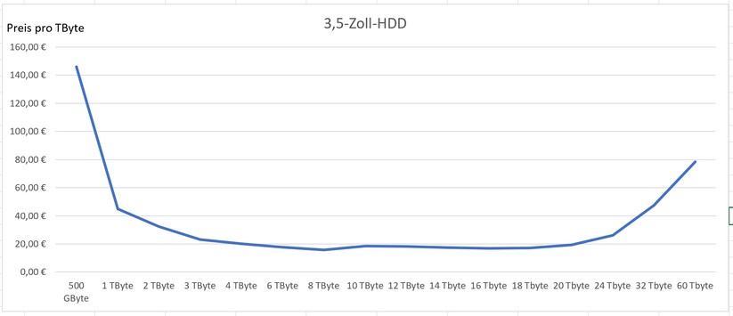 Kurve Preis pro ein TByte bei 3,5-Zoll-HDDs