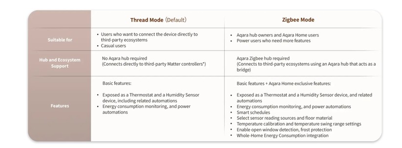 Das Aqara-Thermostat W500 ist für Fußbodenheizungen gedacht und kann entweder per Thread oder per Zigbee betrieben werden. Mehr Funktionen stehen mit Zigbee bereit. Eine direkte Integration in Home Assistant ist mit Zigbee2MQTT möglich.
