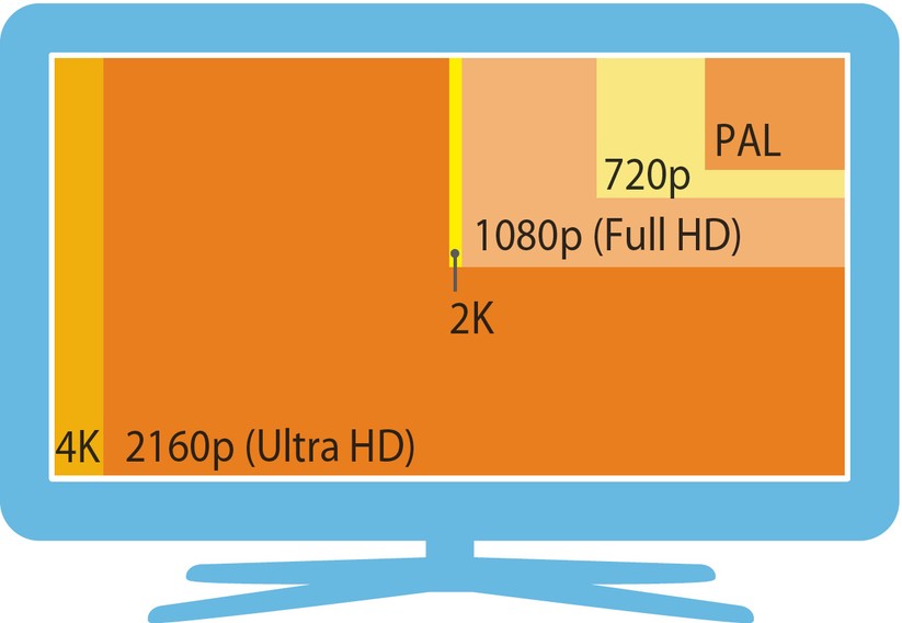 4K ist eine andere Auflösung als UHD, wie diese Grafik anschaulich zeigt.