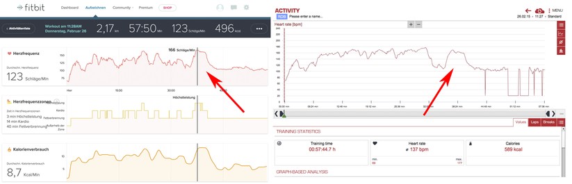 Auch bei diesem Workout mit viel Herumgespringe misst der Charge HR (links) zunächst zu niedrige Werte. Am Ende habe ich mich aufs Ergometer gesetzt und auf durchgestreckte Handgelenke geachtet – hier sind die Ergebnisse einigermaßen gleich (siehe Pfeil).