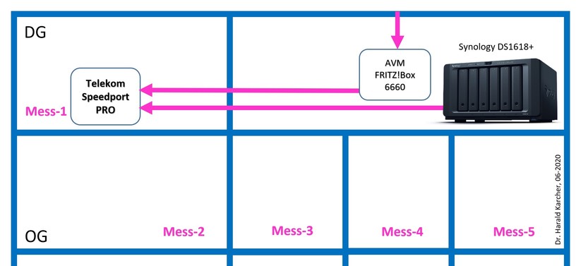 Der Telekom Speedport Pro (links oben) wird von einer AVM 6660 Cable mit Internet und von einer 10-Gig-Synology DS1618+ NAS mit großen Testdateien gefüttert. Mit Wifi-6-WLAN-Geräten wandern wir die 5 Messpunkte ab und prüfen, wie gut der Pro die Daten per WLAN in die 5 Zimmer weiter funken kann (Bild: Harald Karcher).