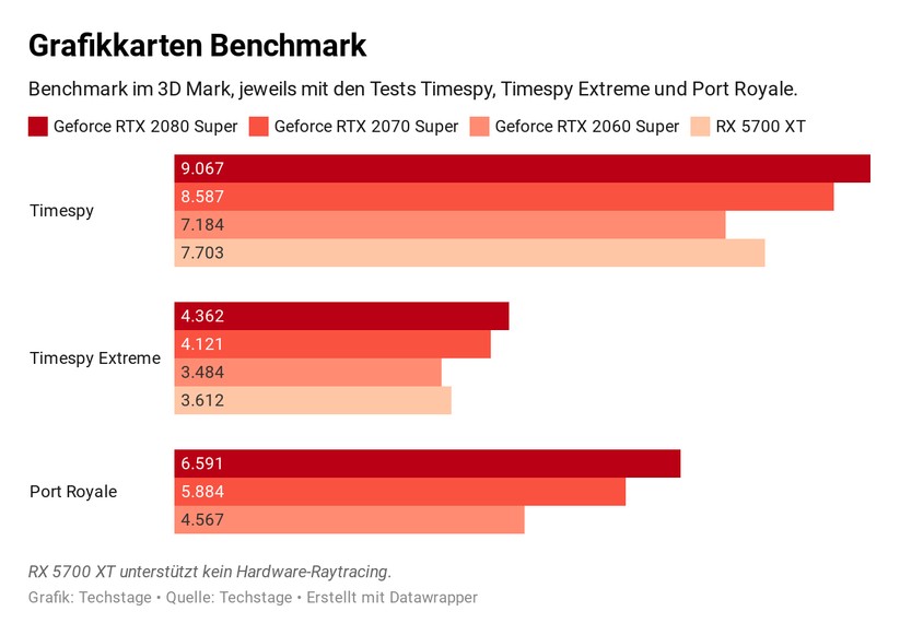 Im 3D Mark lässt die RTX 2080 Super die Konkurrenz hinter sich. 