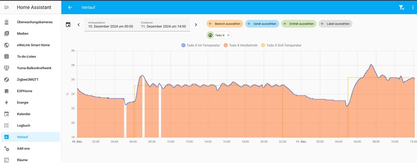 Auch unter Home Assistant funktioniert Tado X. Über Matter stehen allerdings nur wenige Funktionen zur Verfügung. Heizpläne lassen sich aber über Automatisierungen nachbilden. Und mit einem Tür-/Fenster-Sensor können Anwender eine deutlich effizientere Methode zur Fenster-Offen-Erkennung umsetzen als die auf einem Temperaturabfall basierende Methode in der Tado-App.