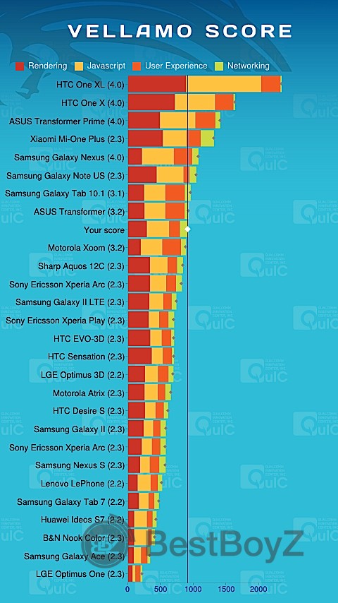 Vellamo Mobile Web Benchmark Sony Xperia U