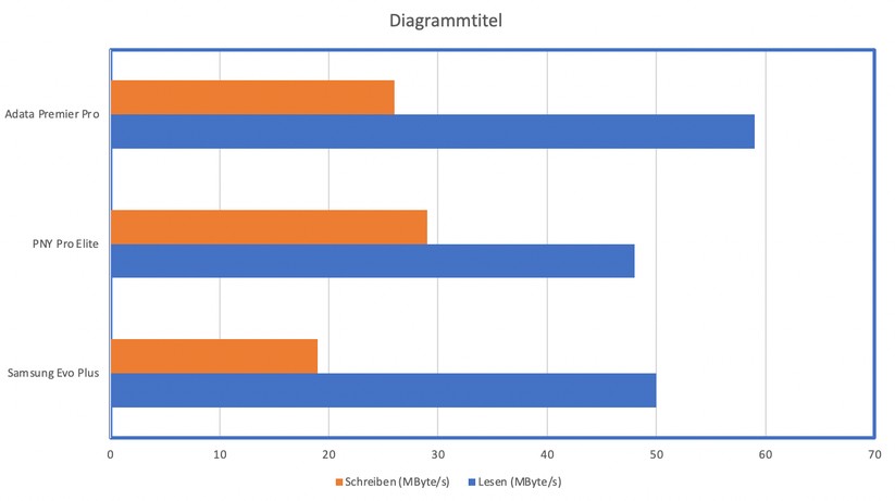 Lese- und Schreibgeschwindigkeit auf Smartphone im Vergleich
