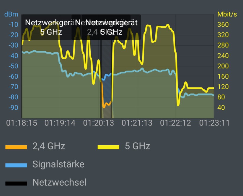 Netgear Orbi RBK50-2er-Set & Sony Xperia XZ Premium: Messung vom DG ins OG-Zi-4: Der Speed am Sony-Handy bleibt lange hoch und fällt erst im hintersten Zimmer ab. Ein kurzer Bandwechsel auf 2,4 GHz (Rot-braun) wird schnell wieder hoch korrigiert auf 5 GHz (Screenshot: Harald Karcher / mit AVM FRITZ!App WLAN).