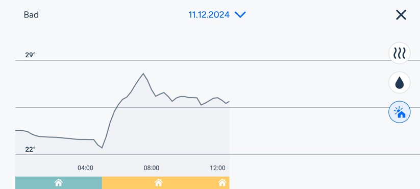 Die Tado-App sieht nicht nur schön aus, sondern bietet auch Verlaufsgrafiken für Temperatur und Heizperiode. Außerdem lässt sie sich einfach bedienen. Heizpläne sind im Handumdrehen erstellt.