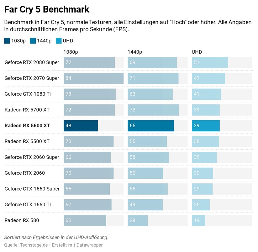 Bei Far Cry 5 hatten wir eine seltsame, aber reproduzierbare Anomalie bei Full HD. 