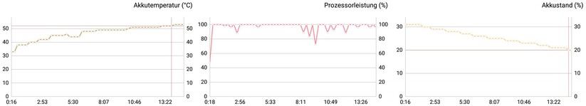 Der Prozessor des P20 Pro reagiert stabil, jedoch entwickelt das Telefon eine unangenehme Hitze, die sich auf die Langlebigkeit des Akkus auswirkt.