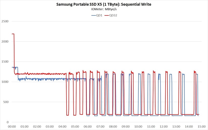 Samsung X5 Sequential Write
