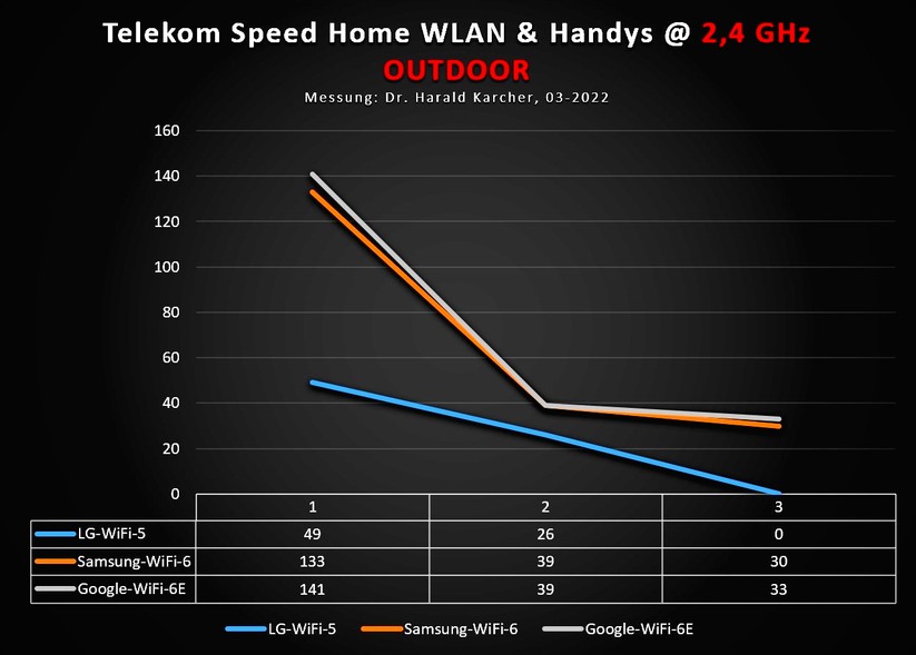 Telekom Speed Home WLAN - Messung 2,4 GHz, Outdoor