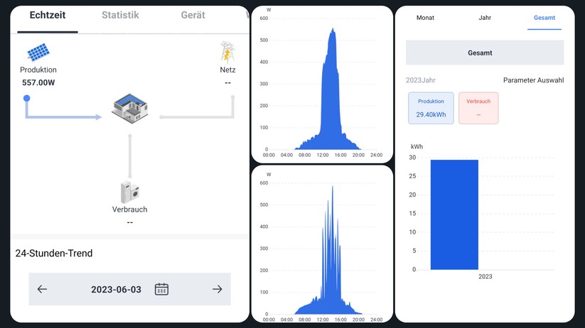 Die App des Balkonkraftwerks von Juskys. Gut zu erkennen: Der Unterschied bei wolkenfreiem und bewölktem Himmel.