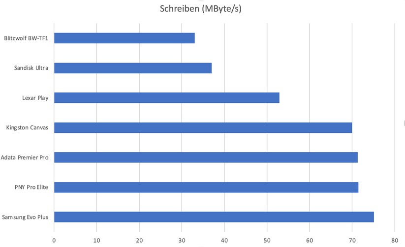 Schreibgeschwindigkeit im Crystal Disk Mark