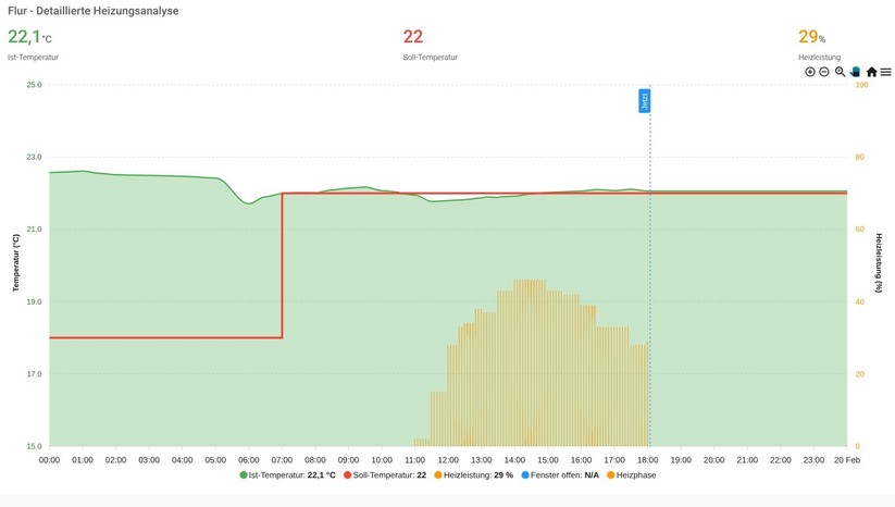 Dashboard in Home Assistant: Mit dem Add-on apexcharts-card lassen sich schöne Dashboards bauen. Mithilfe von KI-Tools gelingt das auch relativ schnell.