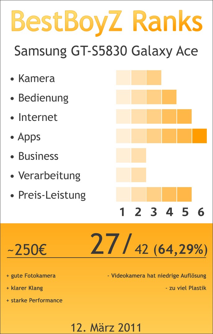 BestBoyZ Ranks zu dem Samsung GT-S5830 Galaxy Ace
