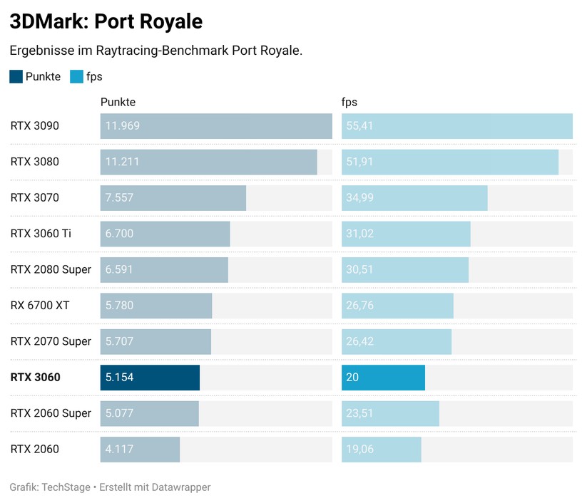 Geforce RTX 3060 - Benchmark