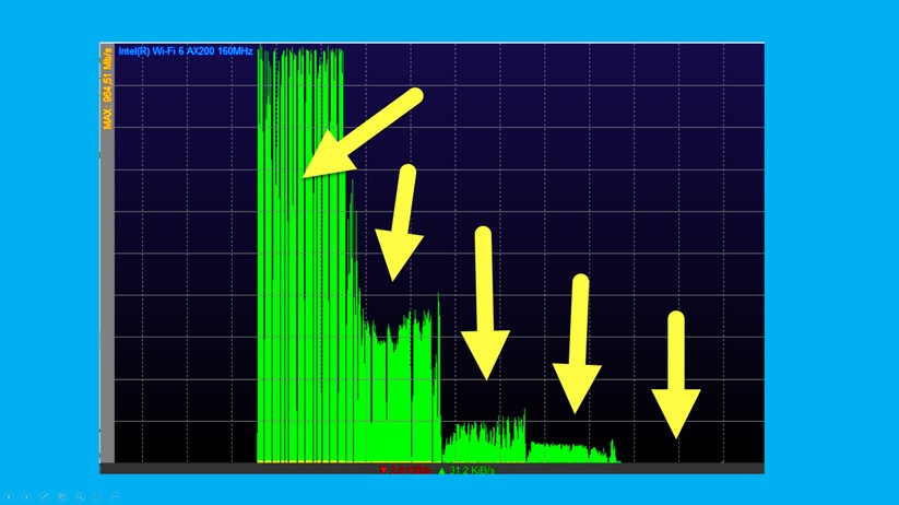 Die Upload-Wander-Kurve im 5 GHz Band sieht ähnlich aus. In Zimmer 5 kam gar kein Durchsatz mehr.