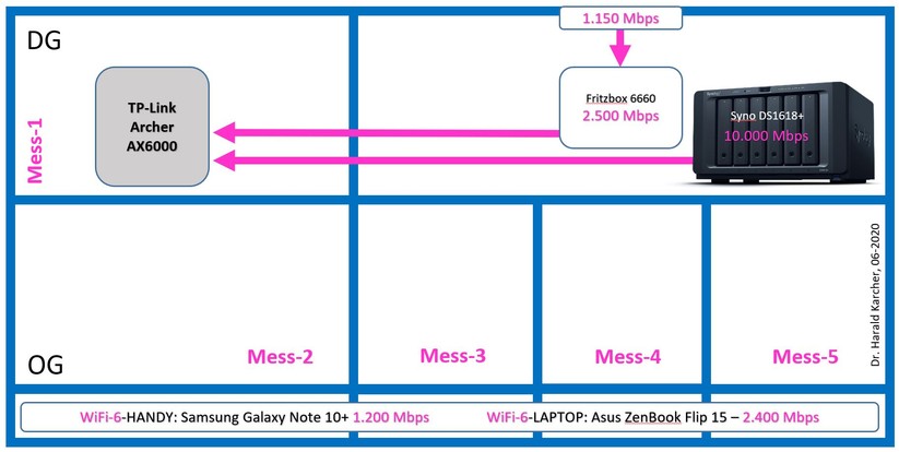 Messaufbau in unserer Testwohnung: Rechts oben zwei schnelle Zuspieler großer Testdateien (10-Gig-NAS Synology DS1618+) und flotten Internets (Fritzbox 6660). Links oben der Wifi-6-Router TP-Link Archer AX6000. Ganz unten zwei Wifi-6-Endgeräte (Samsung Note10+ und Asus Flip 15), mit denen wir den Netto-Durchsatz an 5 Punkten der Testwohnung messen (Bild: Harald Karcher).