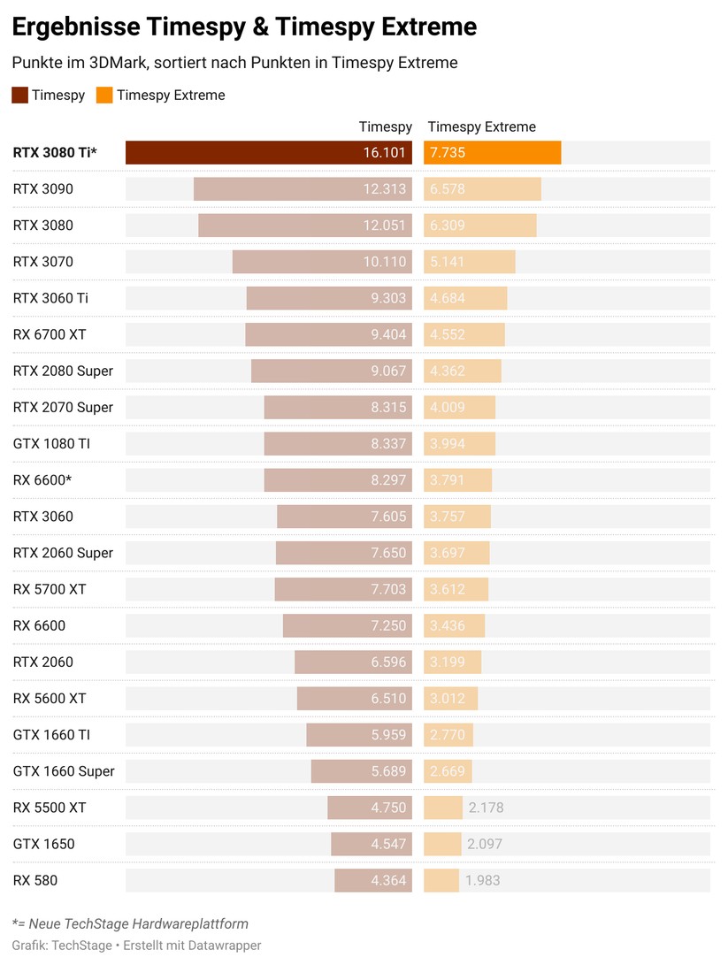 Die RTX 3080 Ti im Vergleich zu anderen getesteten Grafikkarten im TimeSpy-Benchmark. Ebenfalls spannend ist die RX 6600, die wir im alten und neuen Testsystem prüfen konnten. 