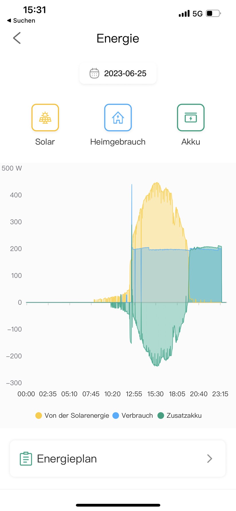 Zendure SolarFlow: In der App sieht man, wie viel Strom die PV-Panels erzeugen (gelb), wie viel Energie ins Hausnetz abgegeben wird (blau) und wie viel Energie an den Akku abgegeben wird (grün).