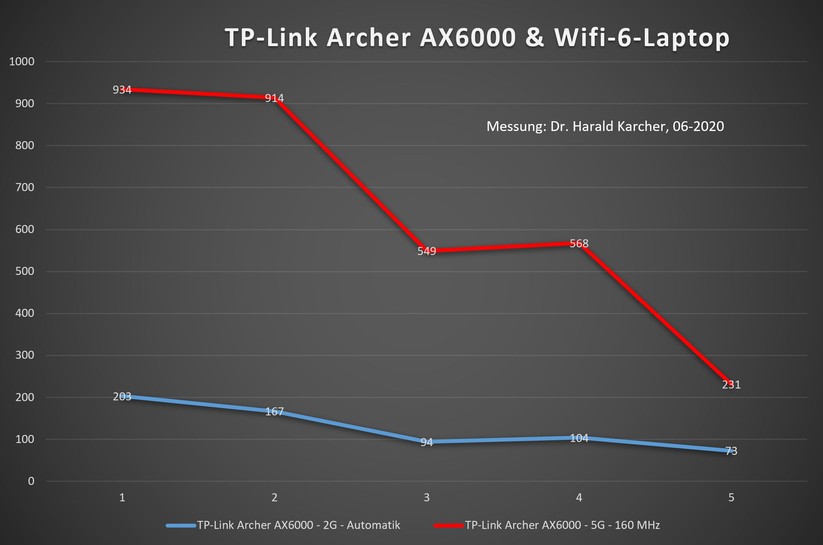Messung mit einem Wifi-6-Laptop Asus ZenBook Flip 15 in fünf Räumen: In der roten Kurve war der Laptop im 5 GHz Band mit 160 MHz Kanalbreite mit dem TP-Link Archer AX6000 verbunden. Das brachte guten Durchsatz, auch in den entfernten Räumen drei bis fünf (Bild: Harald Karcher).