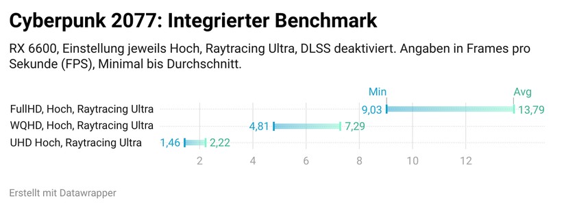 Cyberpunk 2077 ist bei hohen Details und Ultra Raytracing dagegen fast zu viel für die Karte. Hier würden wir Raytracing nach unten setzen und die Details reduzieren. 