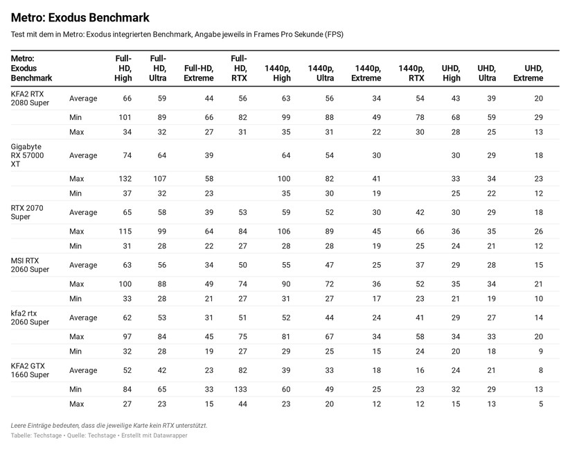 Gerade in Metro: Exodus kann die RTX 2080 Super punkten. 