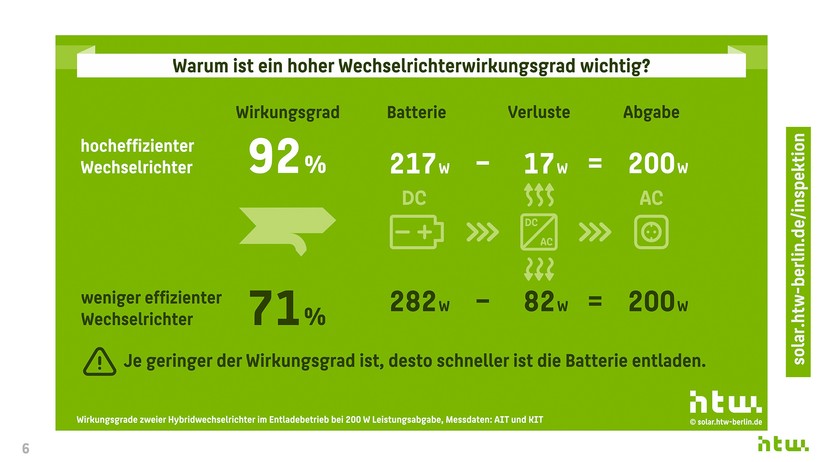 HTW Berlin: Je geringer der Wirkungsgrad eines Wechselrichters ausfällt, desto schneller ist die Batterie entladen. 