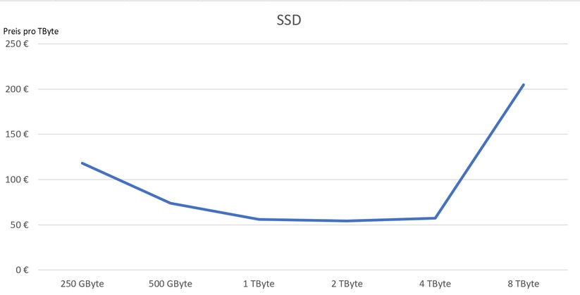 Kurve Preis pro TByte bei SSDs